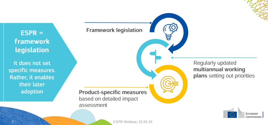 Ecodesign for Sustainable Products Regulation (ESPR) – RI Wiki
