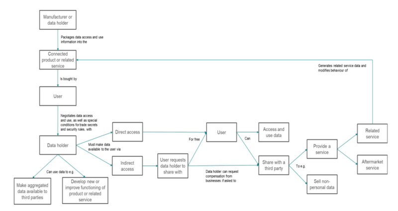 Datei:Europäische Kommission Data Act FAQ Datenzugang.png