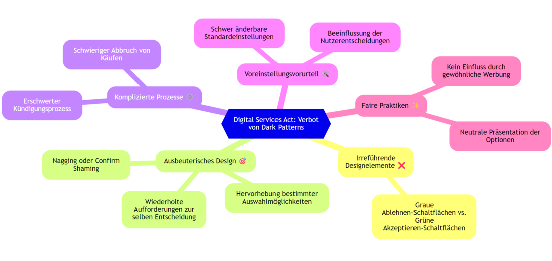 Digital Services Act (DSA) – RI Wiki